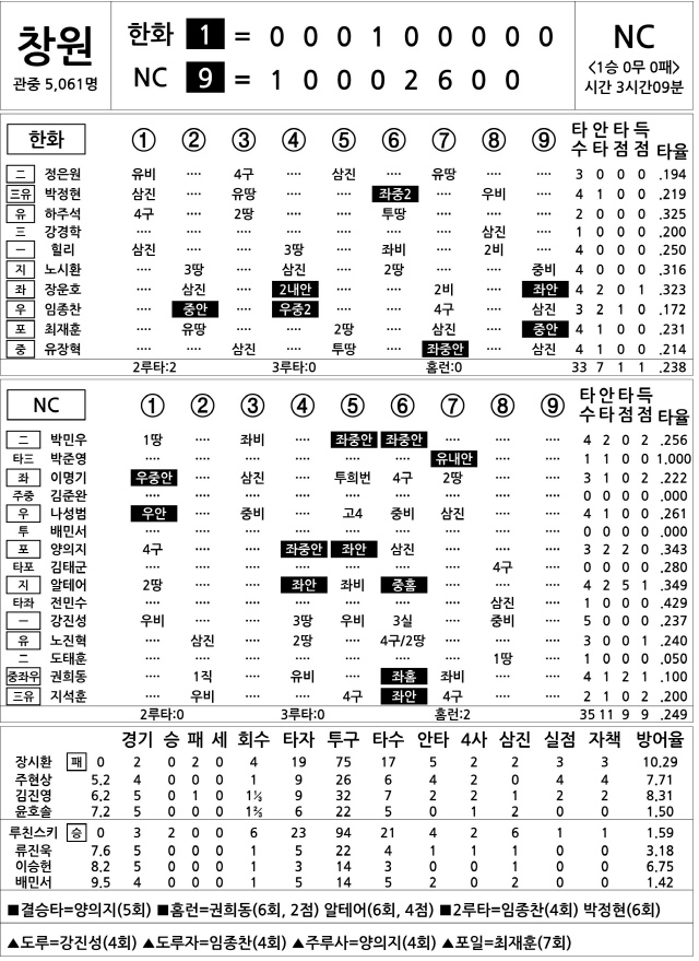  한화 vs NC (4월 16일)