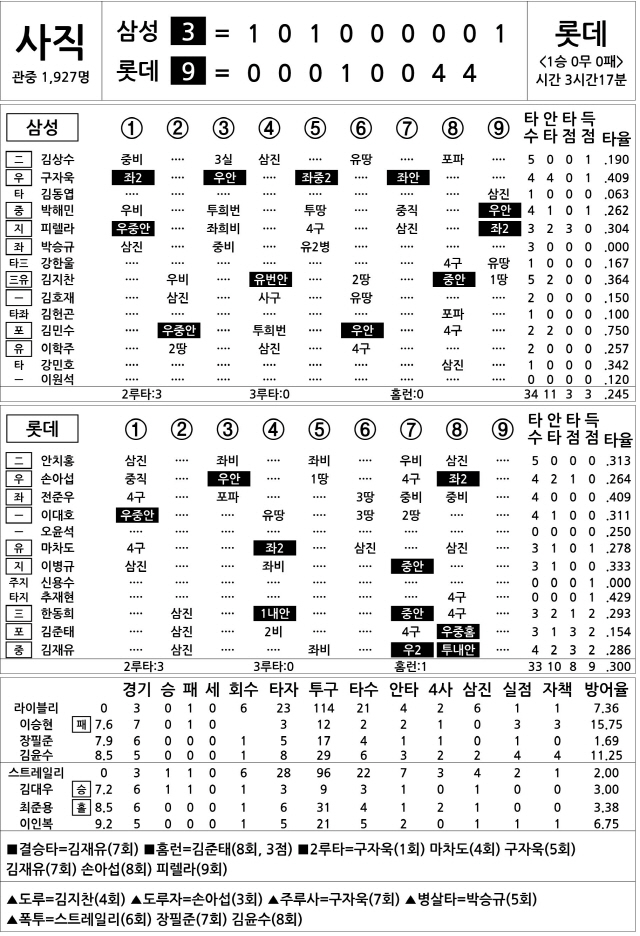  삼성 vs 롯데 (4월 16일)