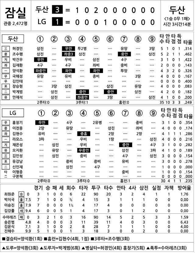  두산 vs LG (4월 17일)