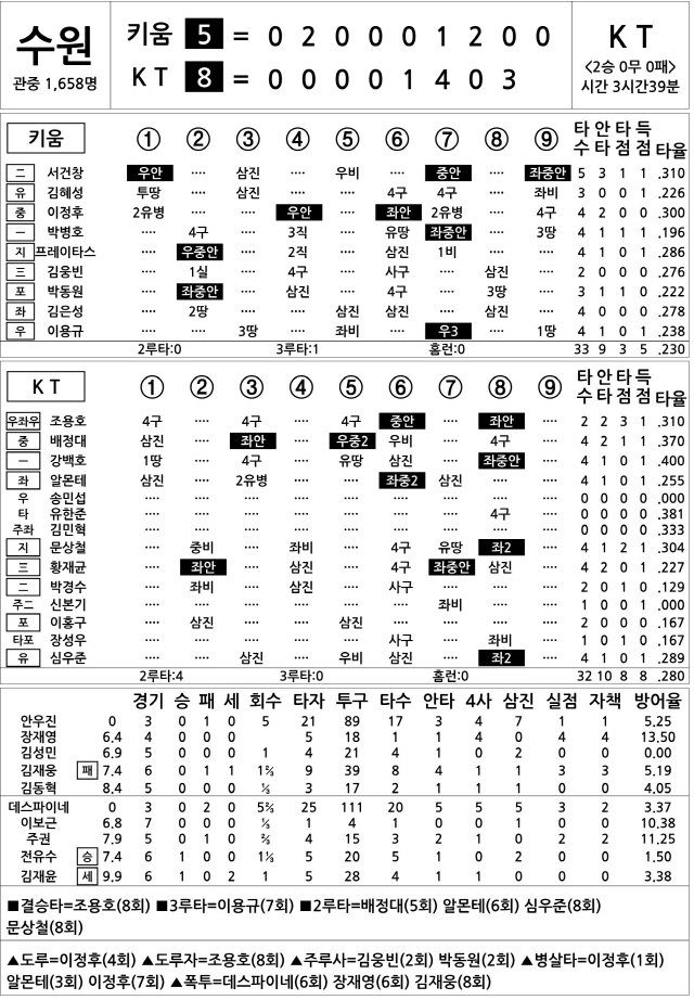  키움 vs kT (4월 17일)