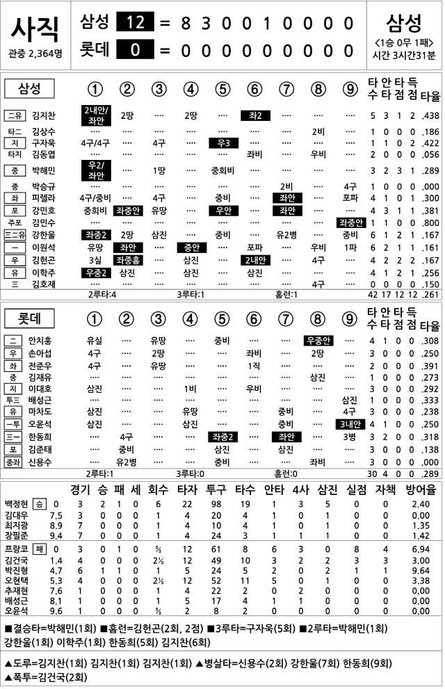  삼성 vs 롯데 (4월 17일)