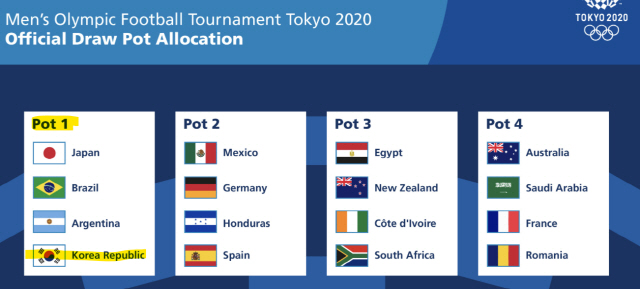 올림픽 조편성 톱시드 김학범호, 21일 멕시코-이집트-프랑스 만나면 '죽…