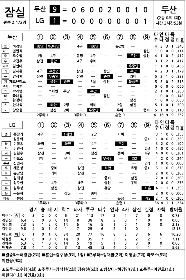  두산 vs LG (4월 18일)