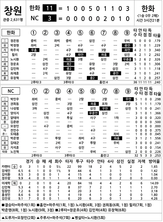  한화 vs NC (4월 18일)