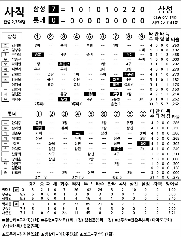  삼성 vs 롯데 (4월 18일)