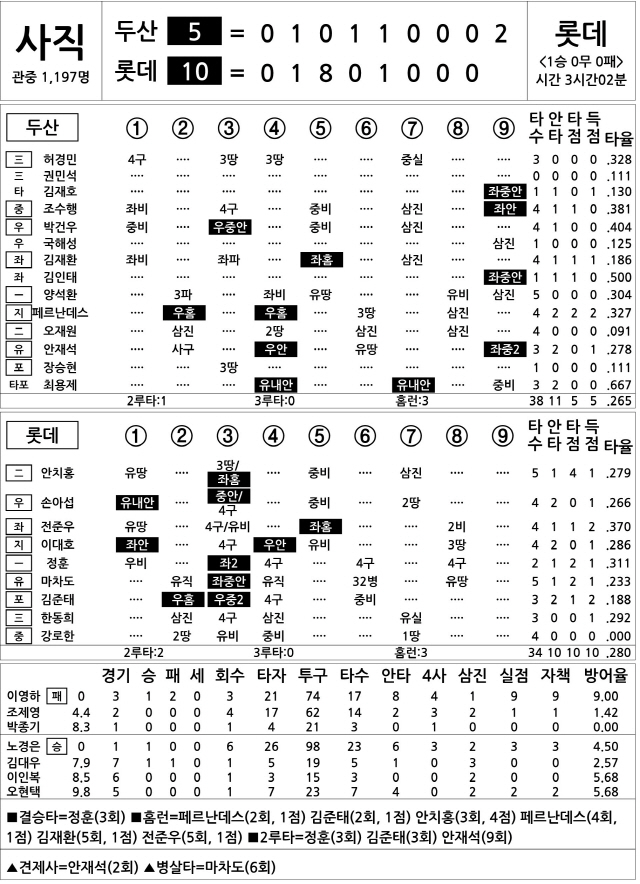  두산 vs 롯데 (4월 20일)