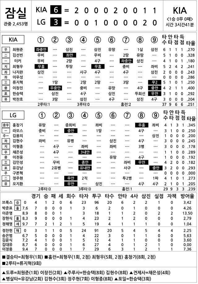  KIA vs LG (4월 20일)