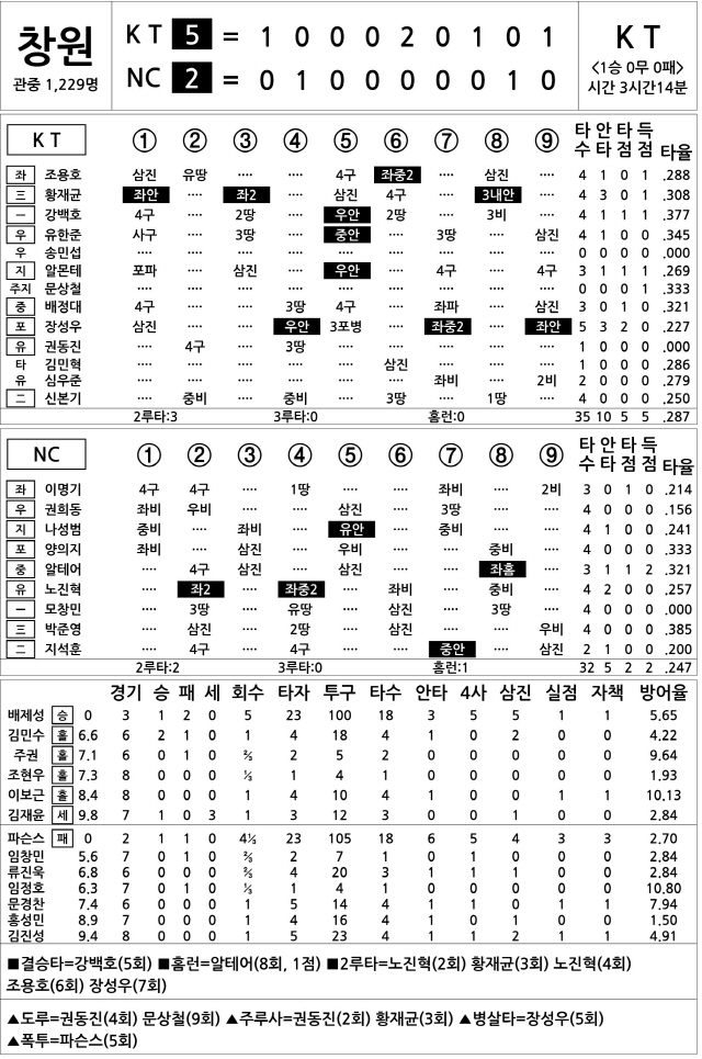  KT vs NC (4월 20일)