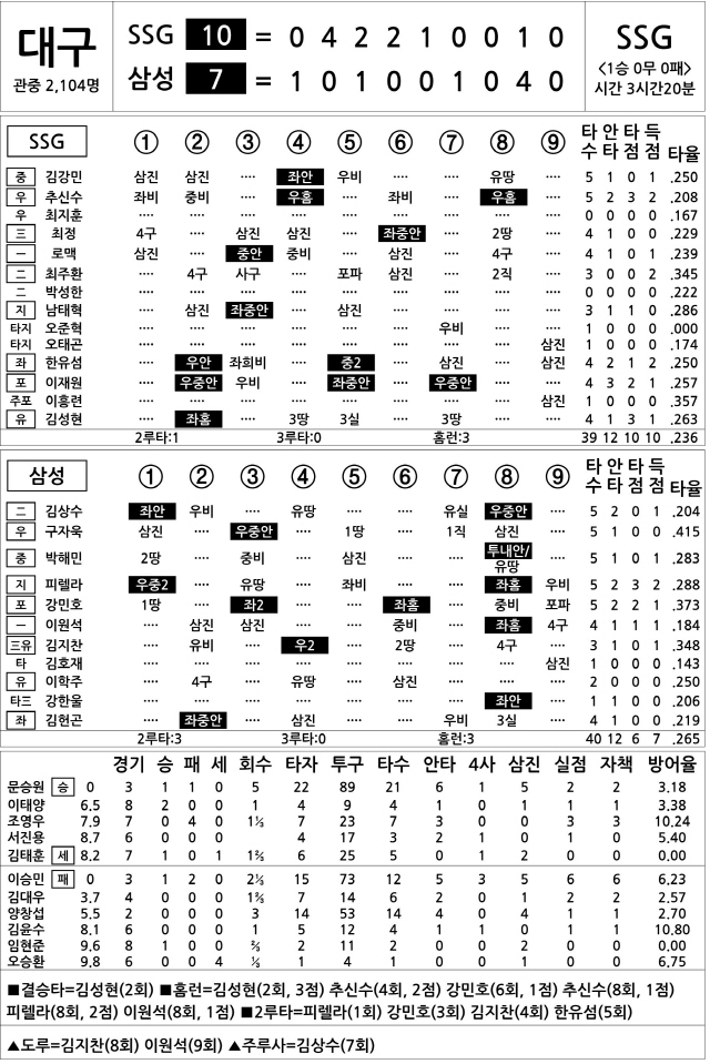  SSG vs 삼성 (4월 20일)