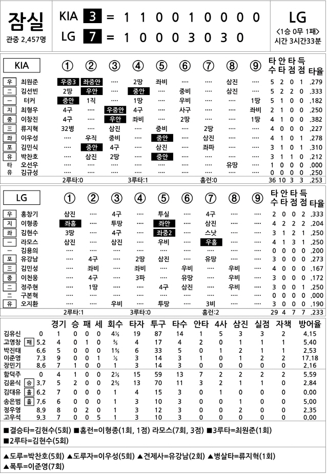 KIA vs LG (4월 21일)