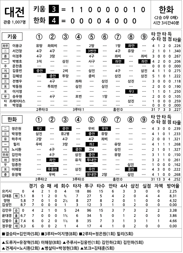  키움 vs 한화 (4월 21일)