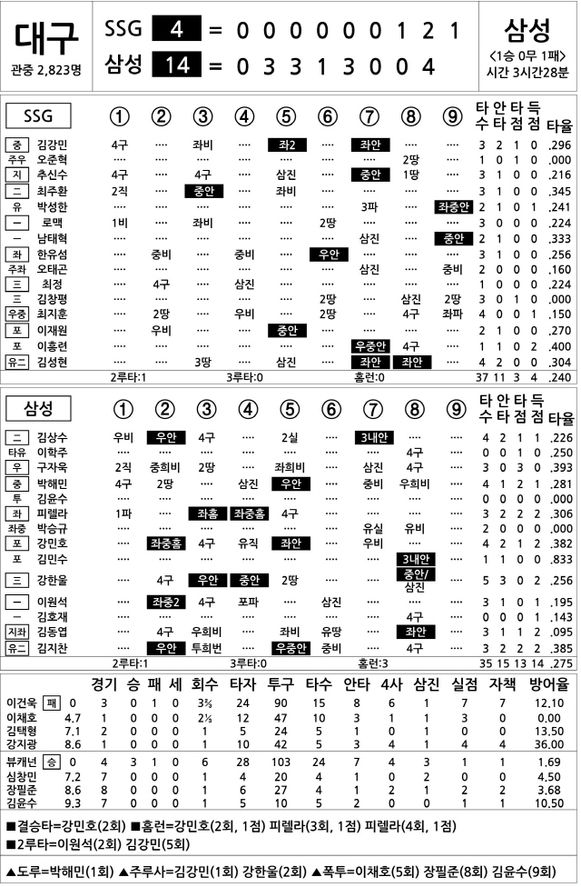  SSG vs 삼성 (4월 21일)