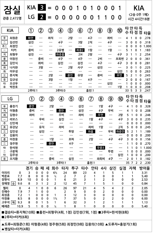  KIA vs LG (4월 22일)