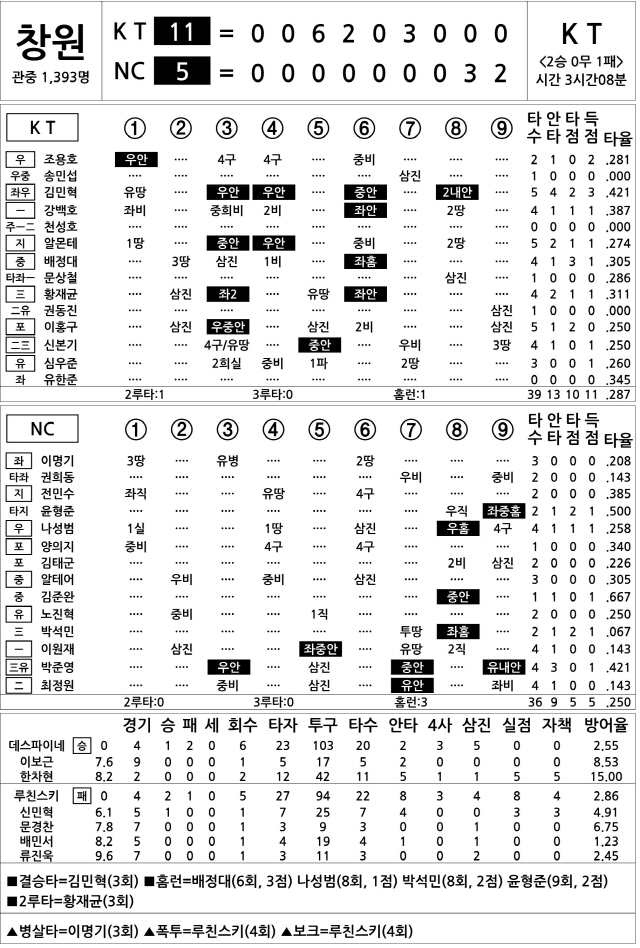  KT vs NC (4월 22일)