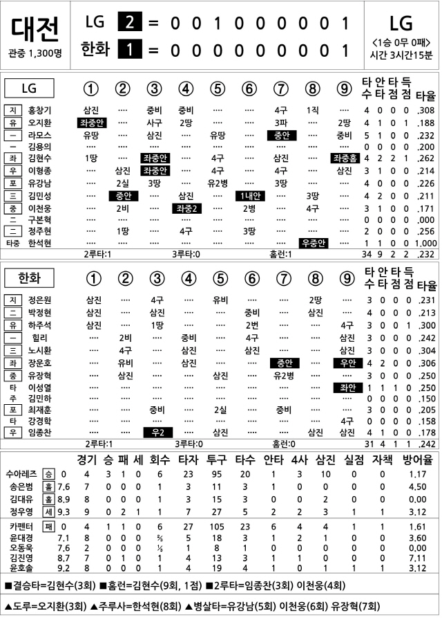  LG vs 한화 (4월 23일)