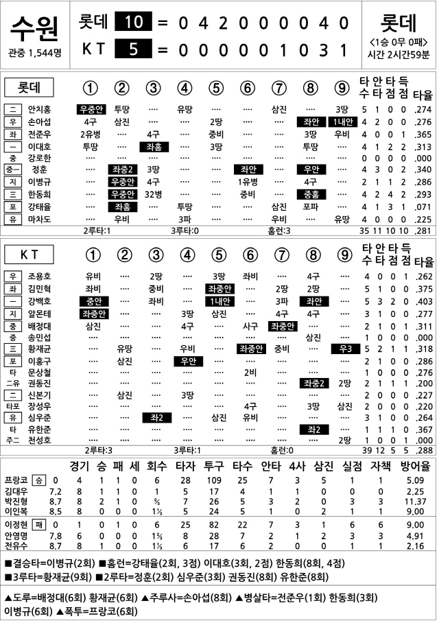  롯데 vs KT (4월 23일)