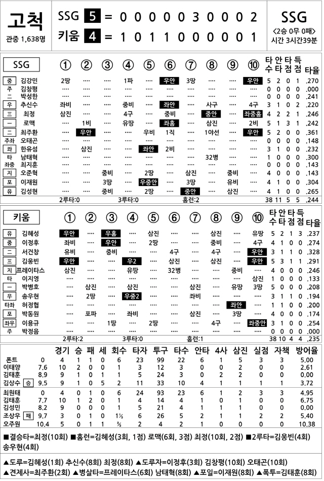  SSG vs 키움 (4월 24일)