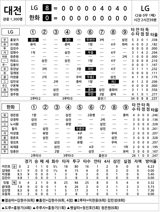  LG vs 한화 (4월 25일)