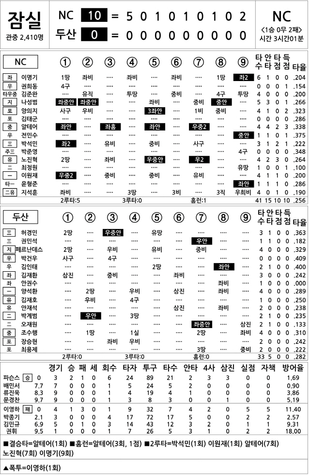  NC vs 두산 (4월 25일)