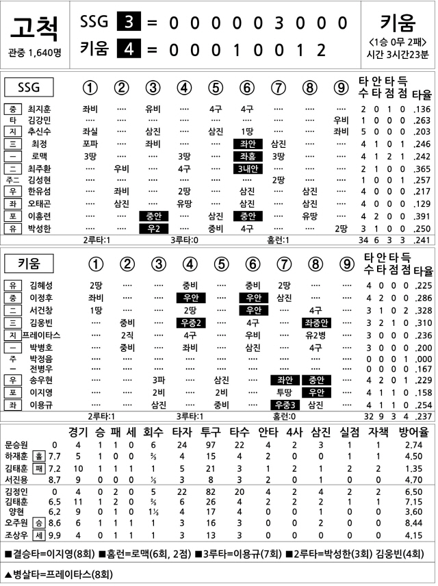  SSG vs 키움 (4월 25일)