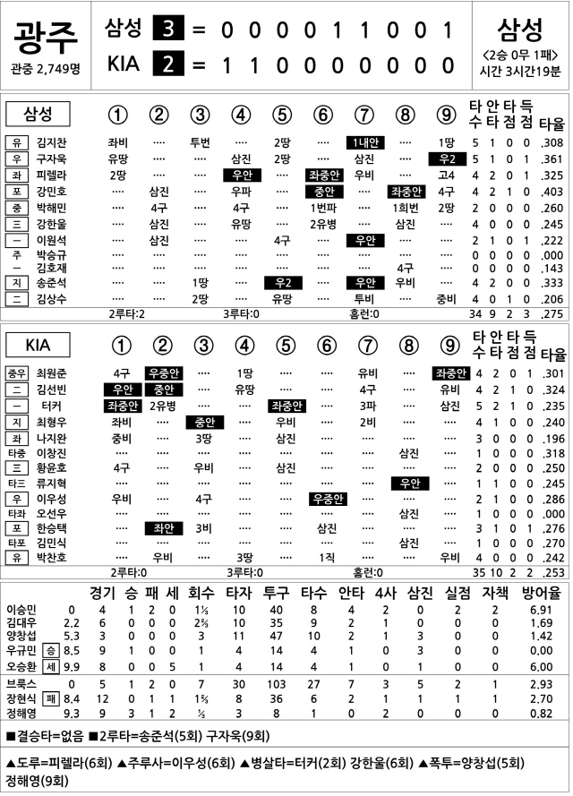  삼성 vs KIA (4월 25일)