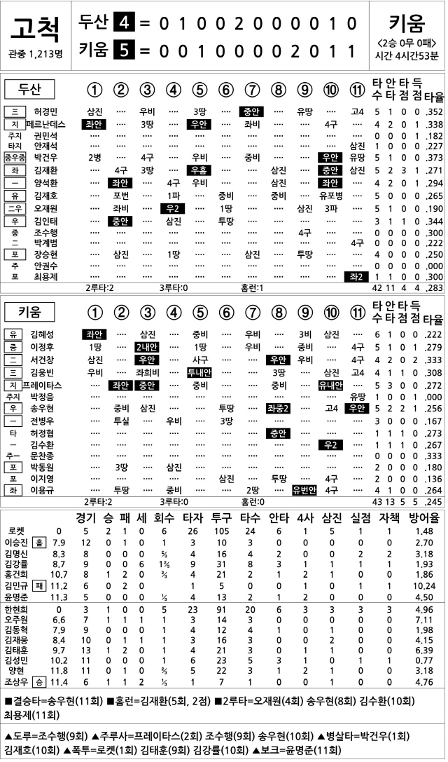  두산 vs 키움 (4월 28일)