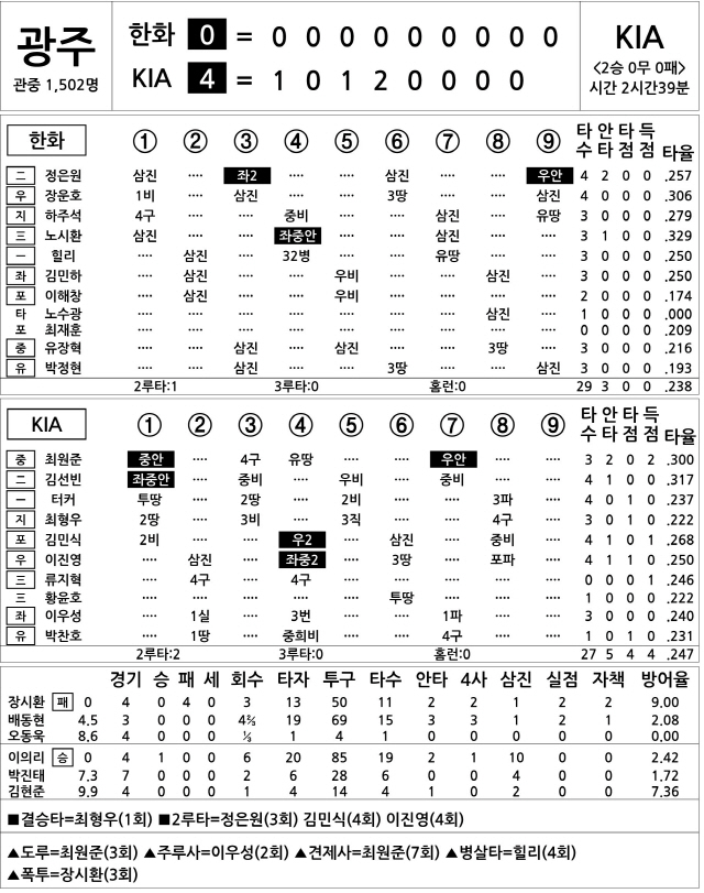  한화 vs KIA (4월 28일)