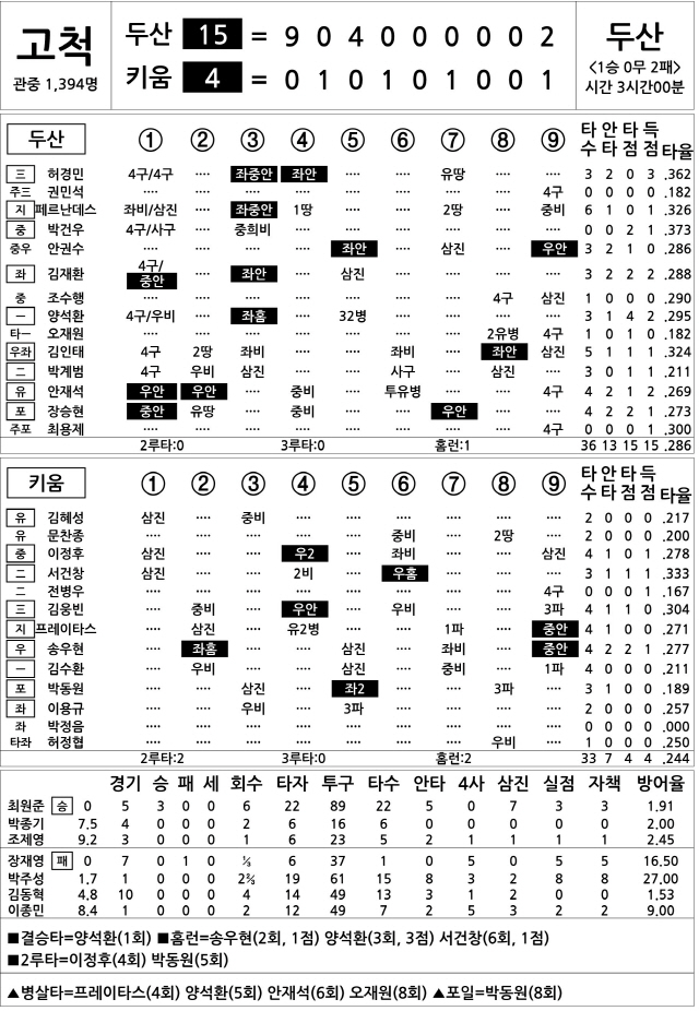  두산 vs 키움 (4월 29일)