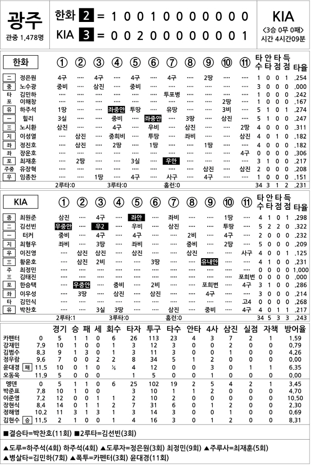  한화 vs KIA (4월 29일)