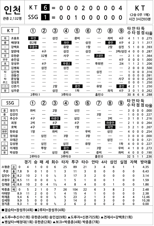  KT vs SSG (4월 29일)