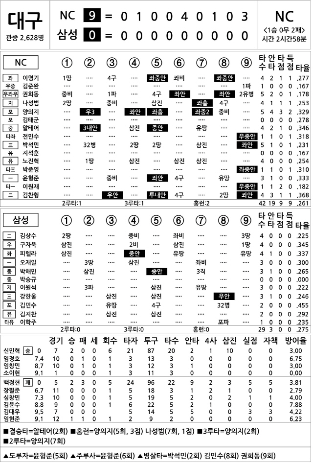  NC vs 삼성 (4월 29일)