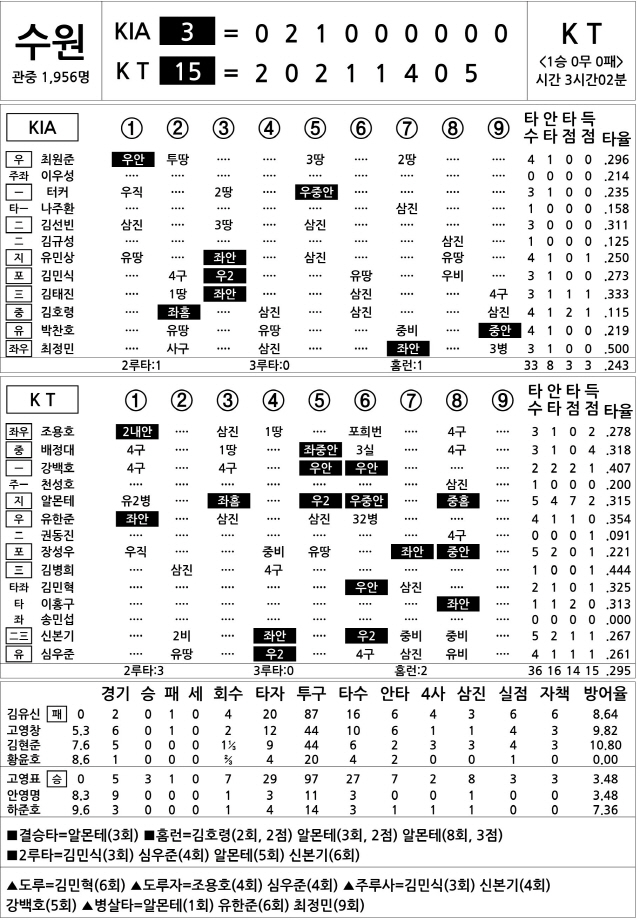  KIA vs KT (4월 30일)
