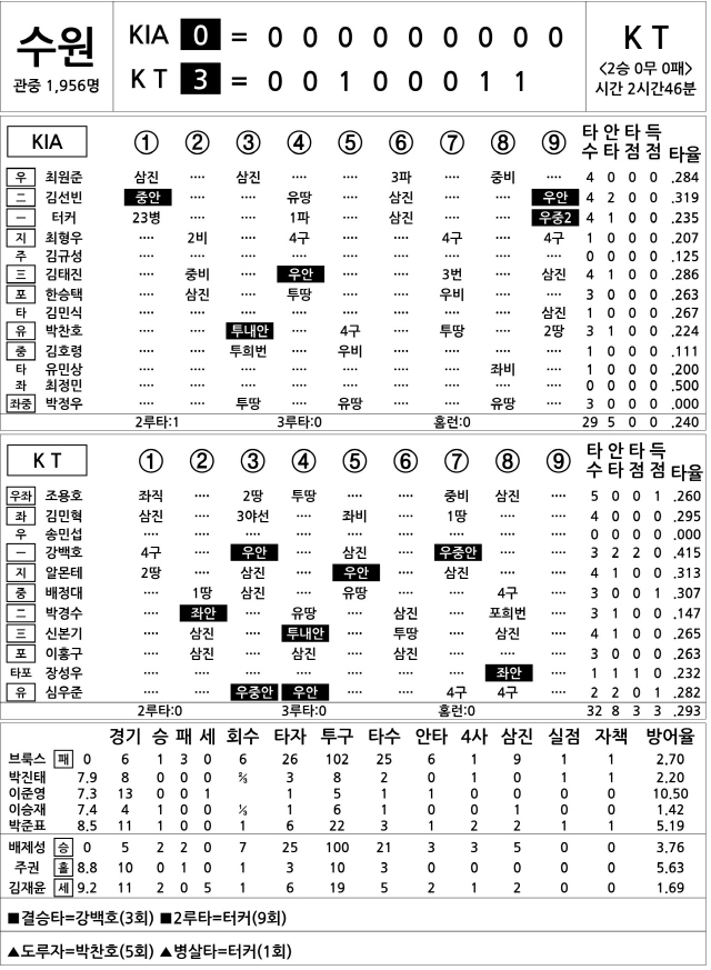  KIA vs KT (5월 1일)