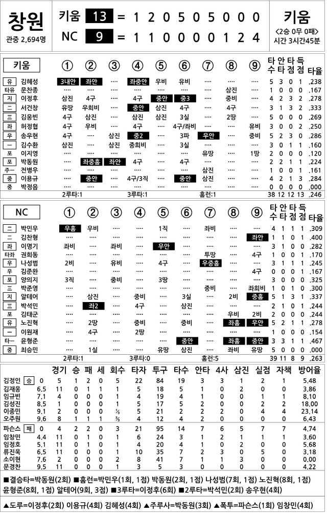  키움 vs NC (5월 1일)