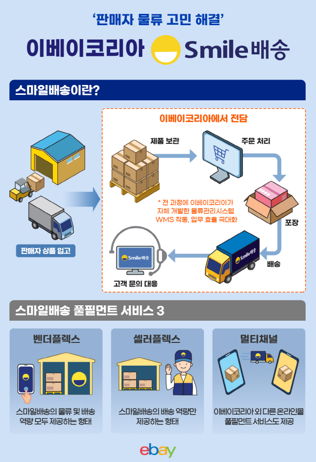 이베이코리아 스마일배송, 빅 프로모션에도 유연 대처 가능한 '오픈마켓형 …