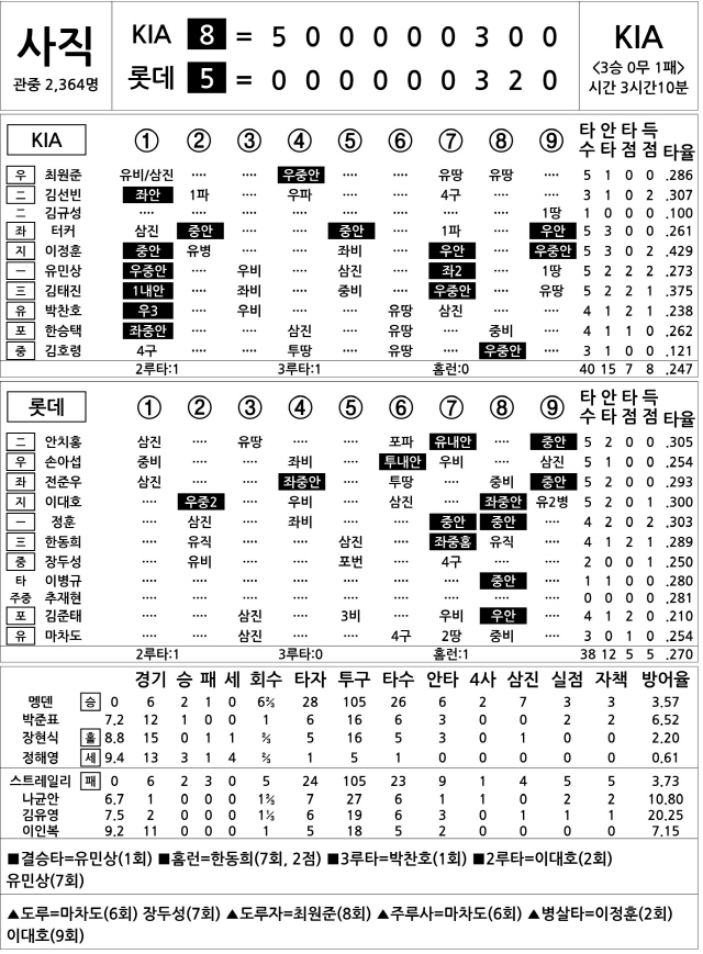  KIA vs 롯데 (5월 5일)