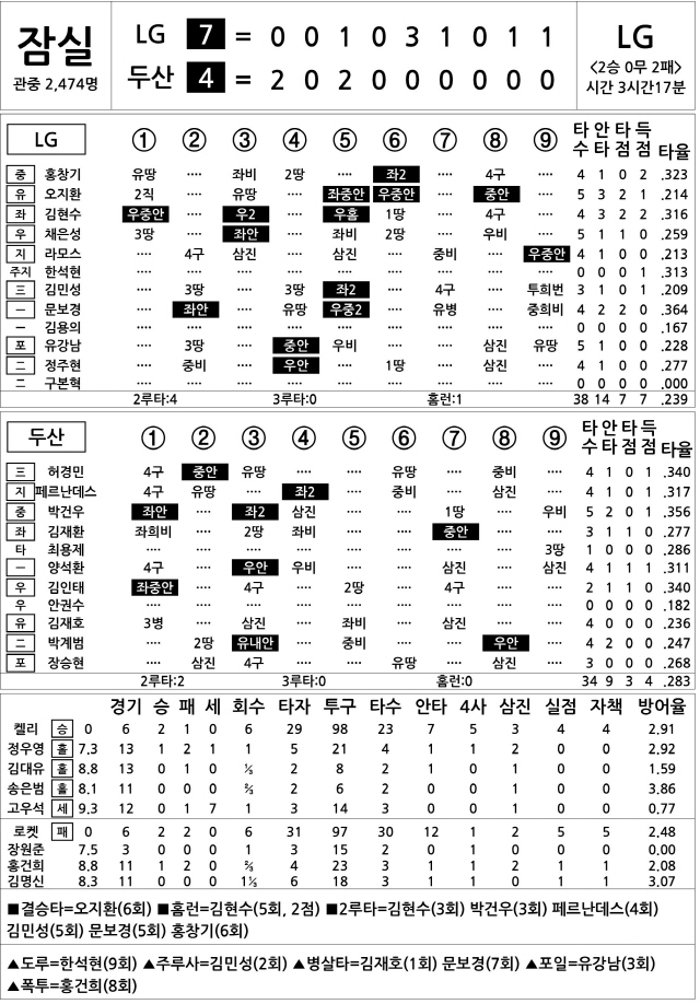  LG vs 두산 (5월 5일)