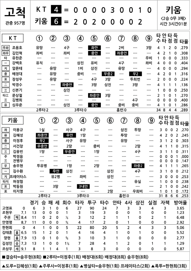  KT vs 키움 (5월 6일)