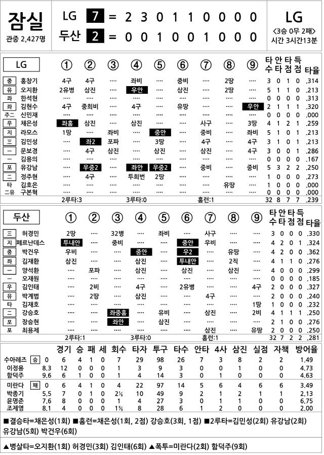  LG vs 두산 (5월 6일)