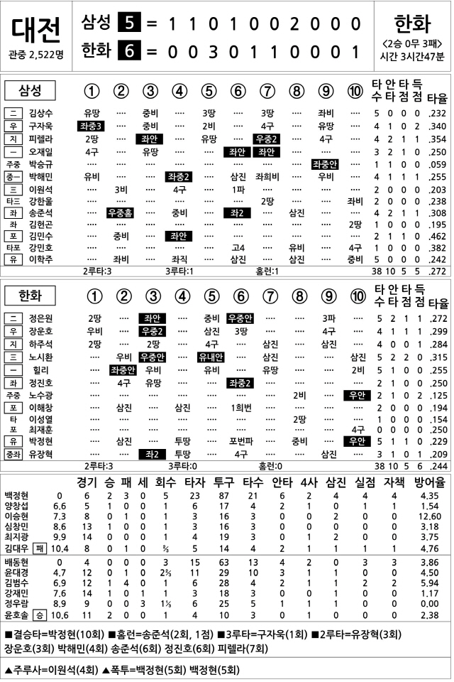  삼성 vs 한화 (5월 6일)