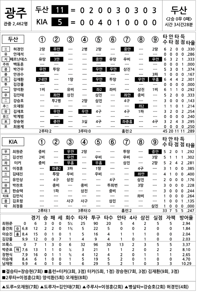  두산 vs KIA (5월 8일)(DH2)