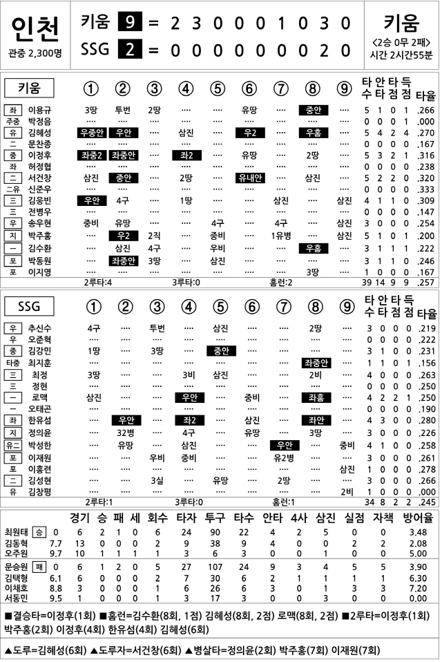  키움 vs SSG (5월 8일)(DH2)