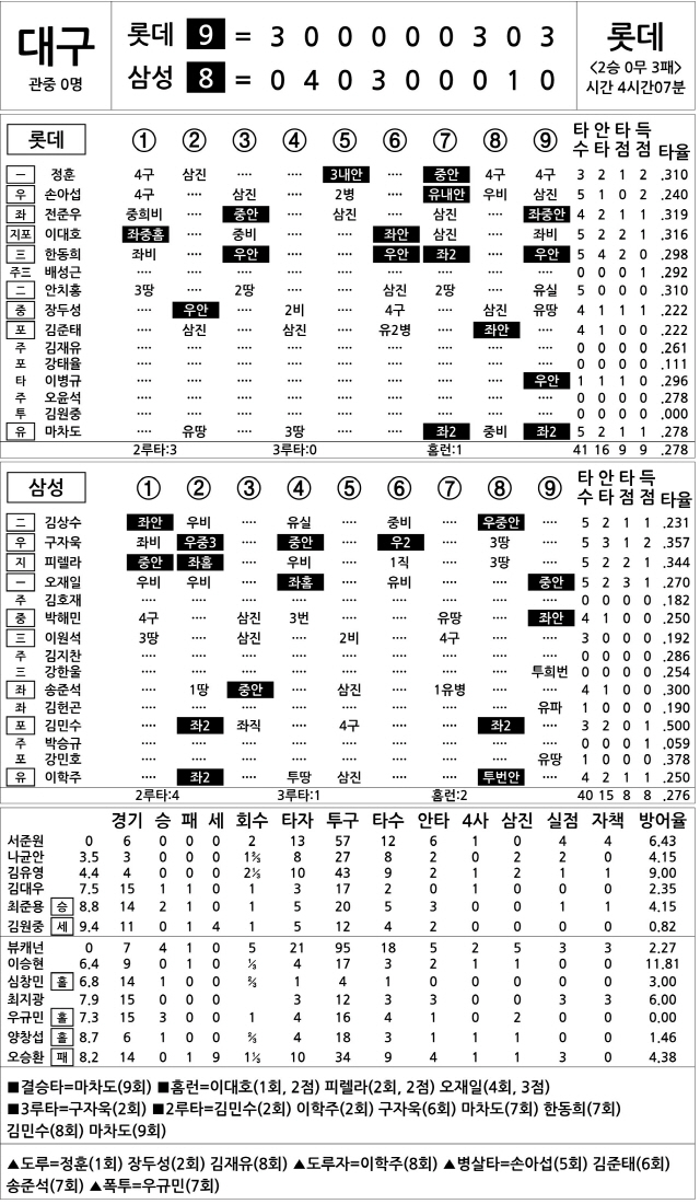  롯데 vs 삼성 (5월 8일)