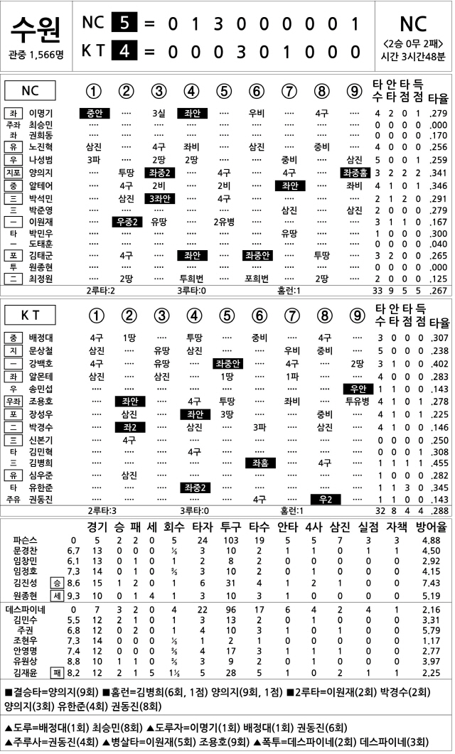  NC vs KT (5월 8일)(DH2)