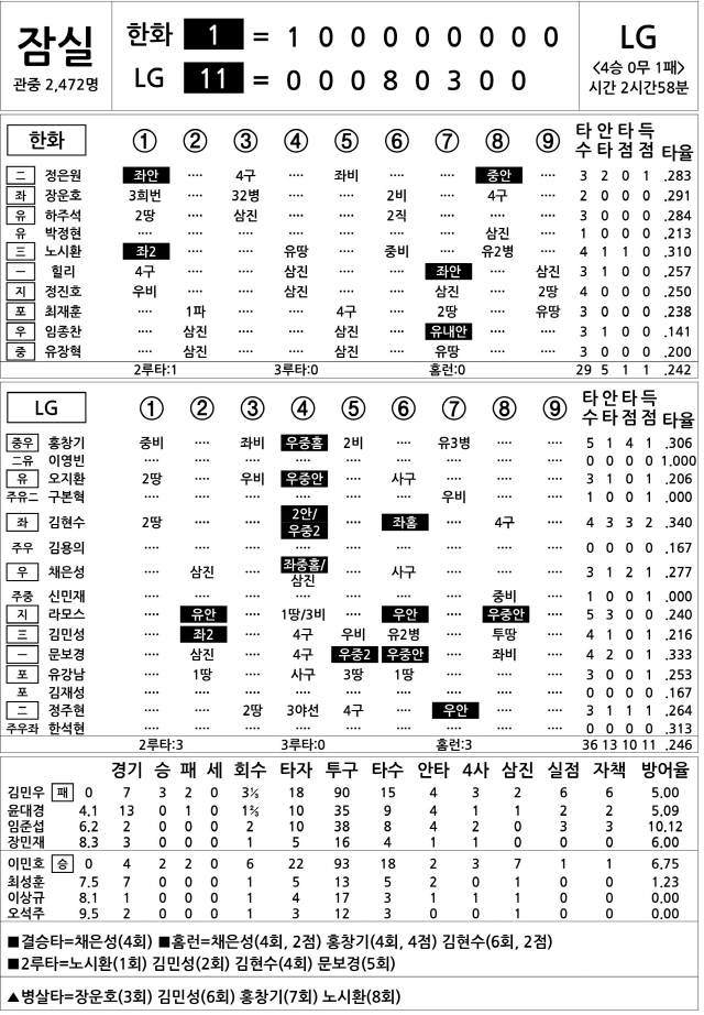  한화 vs LG (5월 9일)(DH1)