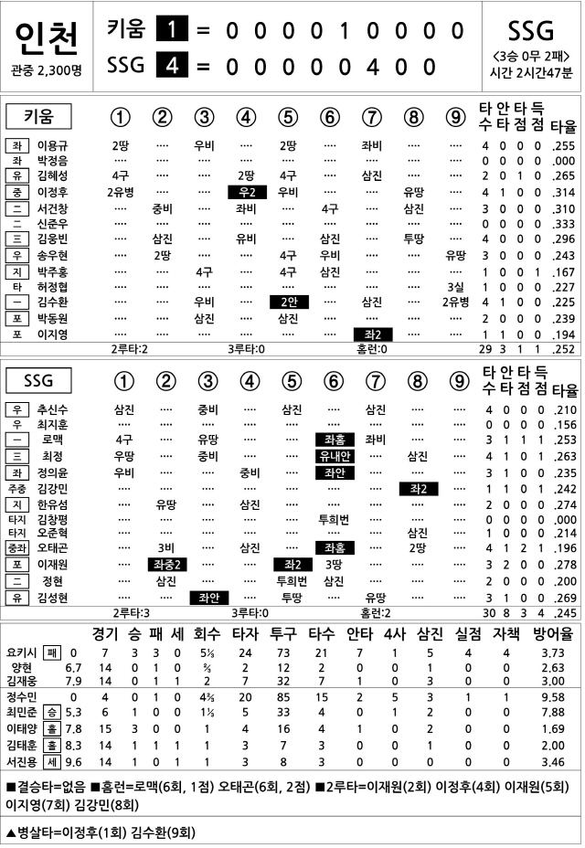  키움 vs SSG (5월 9일)(DH1)