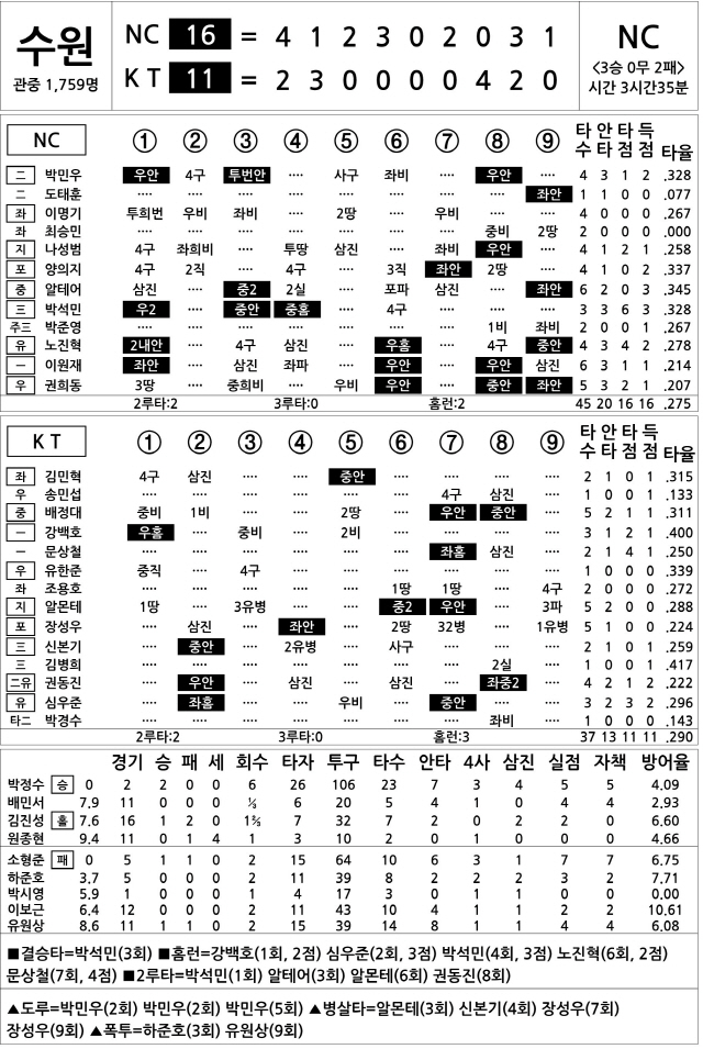  NC vs KT (5월 9일)(DH1)