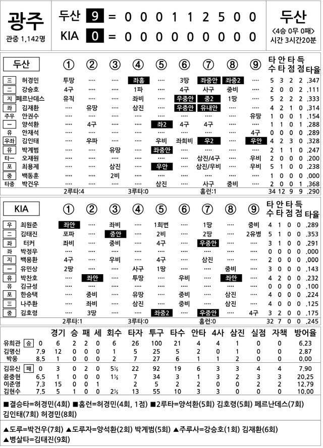  두산 vs KIA (5월 9일)(DH2)