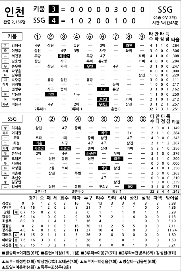  키움 vs SSG (5월 9일)(DH2)