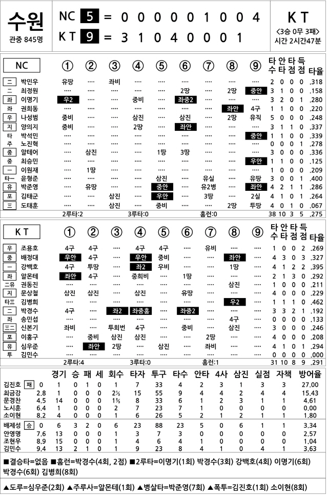  NC vs KT (5월 9일)(DH2)
